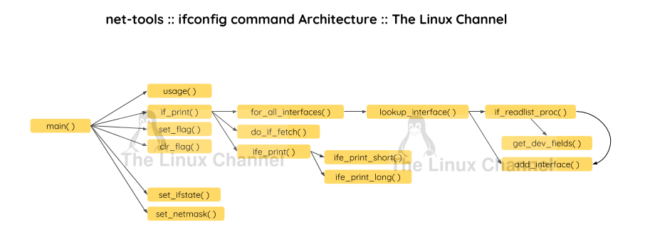 The Linux Channel - net-tools - ifconfig command Architecture API flow Architecture